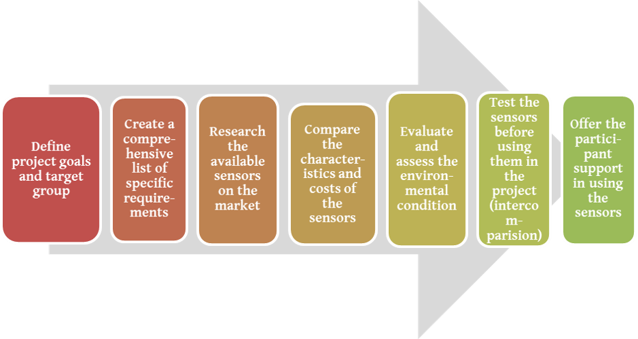 Workflow for selecting suitable sensors